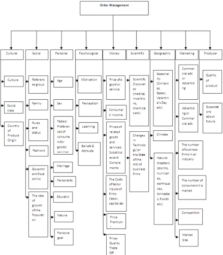 Figure 1.  A proposed influence diagram 