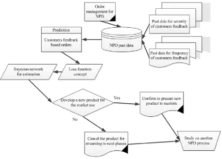 Figure 2.  A DSS for NPD order management 