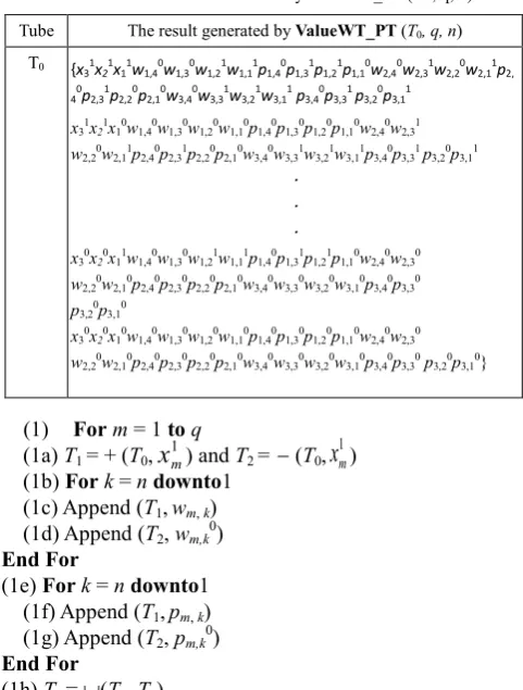 Table 3.  The Result Generated by ValueWT_PT (T0, q, n) 