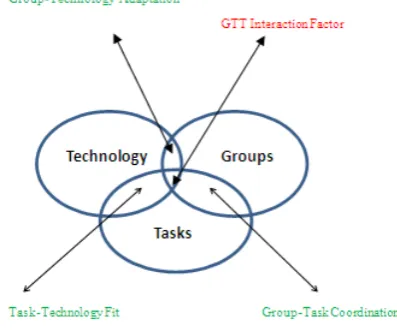 Figure 1.  Interaction Meta-Model 