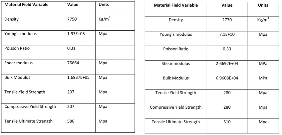 Table 3.1 Structure Steel Mechanical properties 