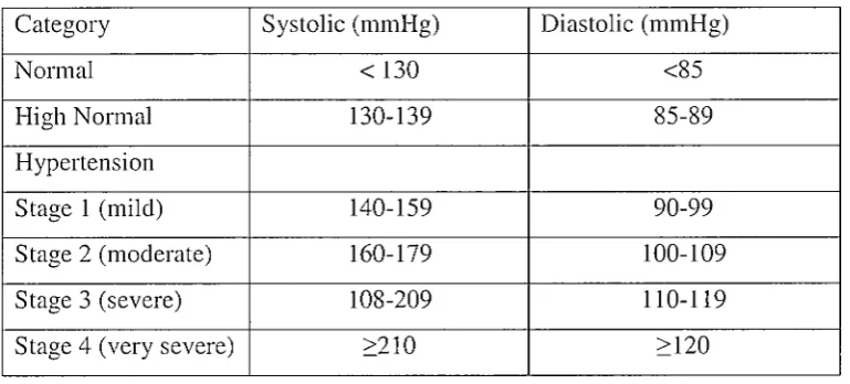 Table 1.1: Blood pressure classification for adults given by A H A 