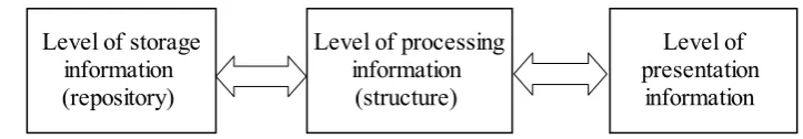 Figure 1.  Scheme of flow the document in information system 