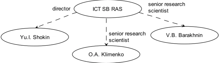 Figure 3.  Connections between documents of collection “Organizations” and collection “Persons” 