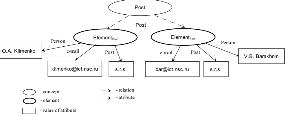 Figure 4.  Connections between documents of collection “Publications” and collection “Persons” 
