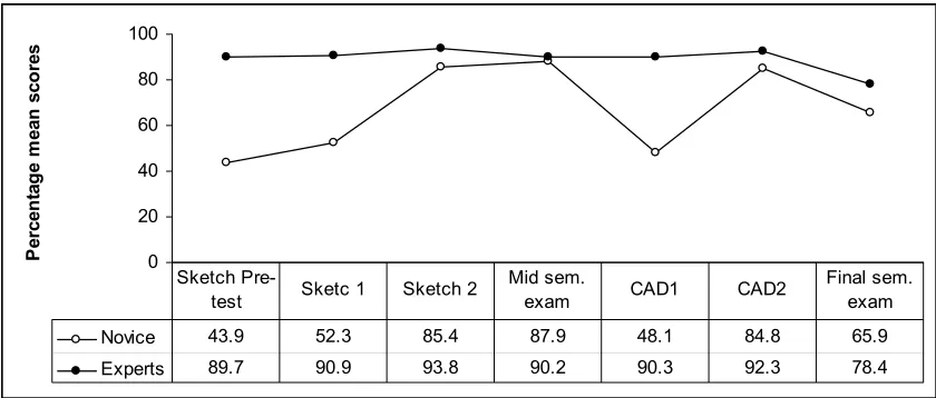 Figure 4  Students’ progress in engineering drawing through the semester  