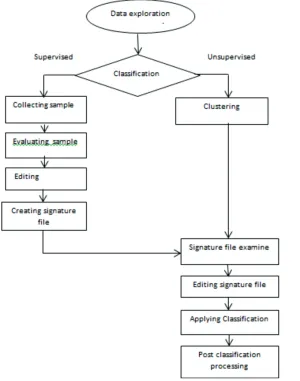 Figure 3: Classification Techniques