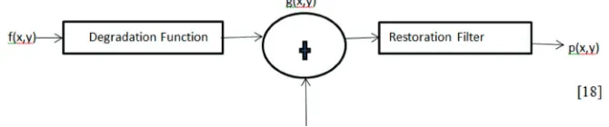 Figure 4: Degradation- restoration model