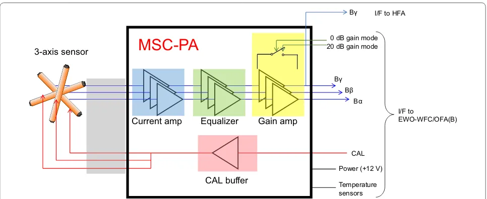 Fig. 7 Simplified block diagram of the MSC sensors and preamplifiers. Three components of the magnetic field below 20 kHz and one component of the magnetic field along the satellite spin axis from 10 to 100 kHz are fed to the WFC/OFA(B) and the HFA, respectively