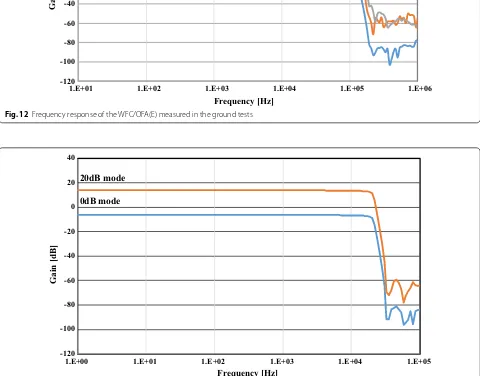 Fig. 12 Frequency response of the WFC/OFA(E) measured in the ground tests