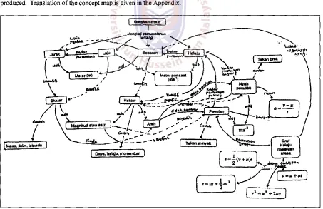 Figure 2: Teacher generated concept map in Bahasa Melayu (Malay Language) 