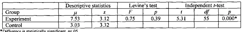 Table 1: Typical unit of teaching and learning activity 