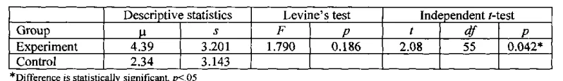 Table 4: Descriptive statistics and (-test result for difference in long-term learning gain 