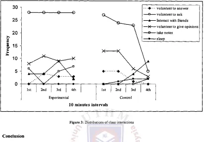 Figure 3: Distributions of class interactions 