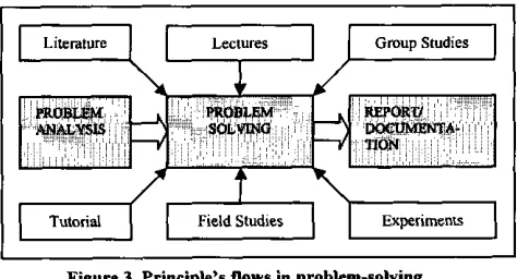 Figure 3 Principle's flows in problem-solving 