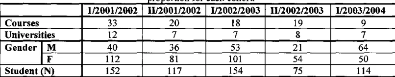 Table 1: The number of undergraduate courses, feeder universities, students and gender proportion for each cohort