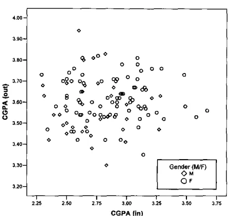 Table 4 The correlations between undergraduate CPA and graduate CPA 