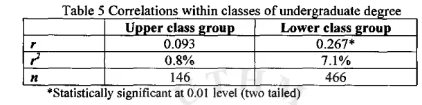 Table 5 Correlations within classes of undergraduate degree Upper class group Lower class group 
