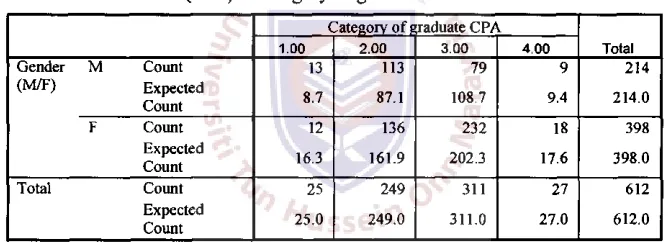 Table 6 Correlation coefficients between undergraduate and graduate CPAs according to courses Undergraduate studies 1 