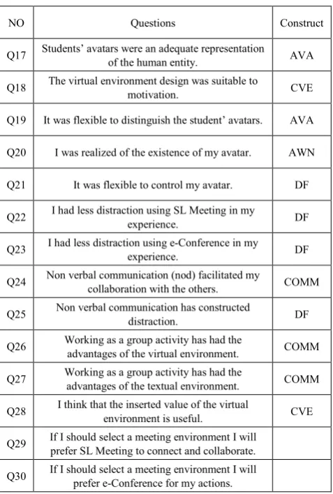Figure 5(b).  The post-test questionnaire (E-Conference): outcomes 