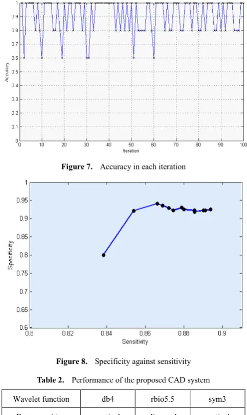 Figure 7.  Accuracy in each iteration 