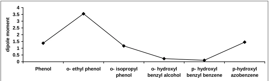 Figure 2. Trend of dipole moment along x-axis 