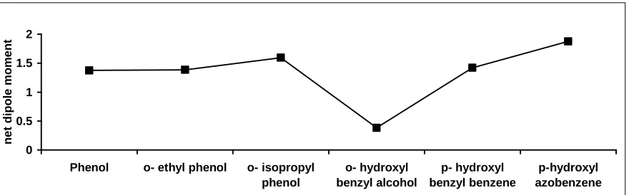 Figure 4. Trend of dipole moment along z-axis  