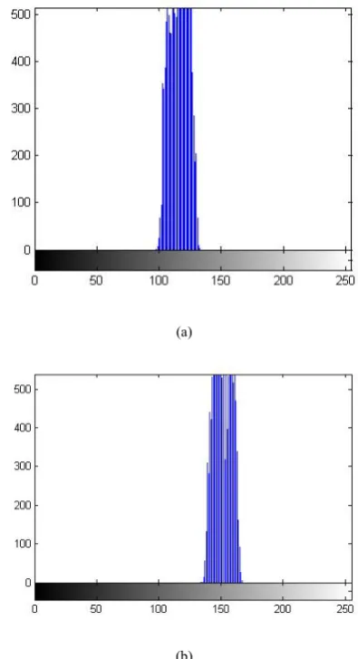 Figure 2.  Histogram of (a) Cb component and (b) Cr component. 