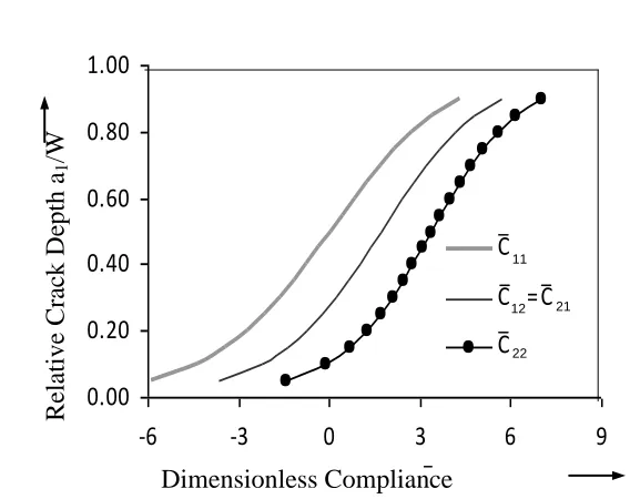 Fig. 2.2   Relative Crack Depth (a 1/W) vs. Dimensionless Compliance ((ln( Ci,12j,12)) 