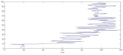 Figure 3. Variation in cost values with respect to temperature decrement