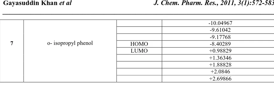 Table 3: Net Charges of phenol and its derivatives  