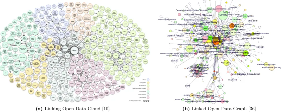 Figure 1.Overview visualizations of the CKAN-LOD landscape. (a) depicts a manually created diagram with diﬀerent domainsbeing color-coded