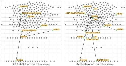 Figure 2. Overview visualization of the CKAN-LOD landscape with 216 data sources and 613 links, laid out by their user rating(y-axis) and size (x-axis)