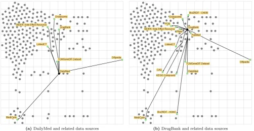 Figure 3.Visualizations of the same data sources as in Figure 2, but now laid out by their user rating (y-axis) and incomingconnections (x-axis).
