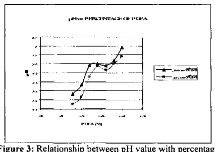 Figure 3 : Relationship betwee n p H valu e wit h percentag e 
