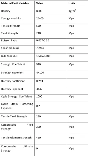 Table 2. Stainless Steel Mechanical properties 