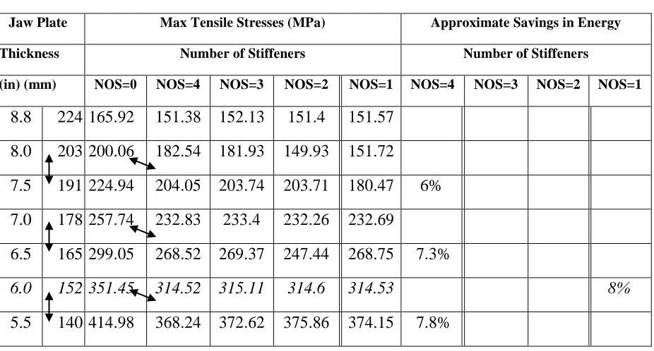 Fig. 14 Graph of stiffeners jaw plates stresses with corresponding plate thickness 