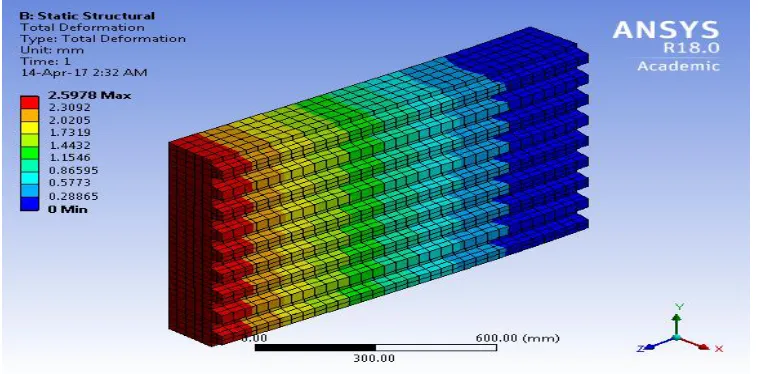Fig. 12 Total Deformation  