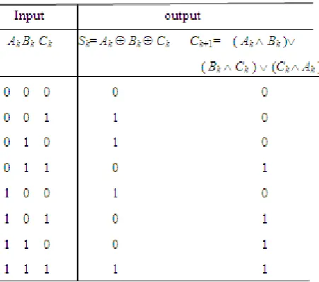Table 4.  The truth table of the one-bit adder 