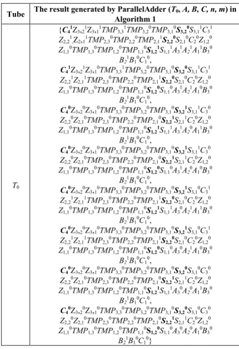 Table 6.  The results generated by ParallelAdder (T0, A, B, C, n, m) in Algorithm 1. 