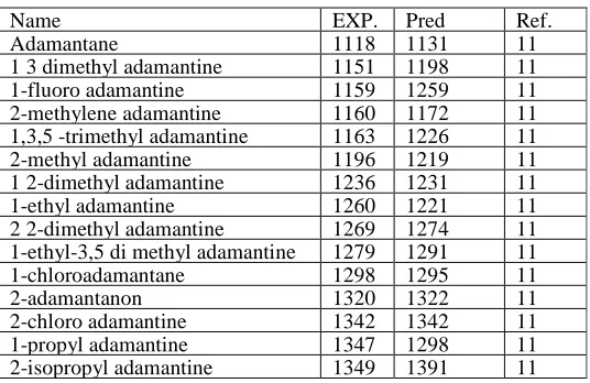Table 1. Experimental values of RI for AD training set  