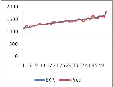 Figure 3 has showed that results were obtained from equation B3LYP/6-31+G** to the experimental values