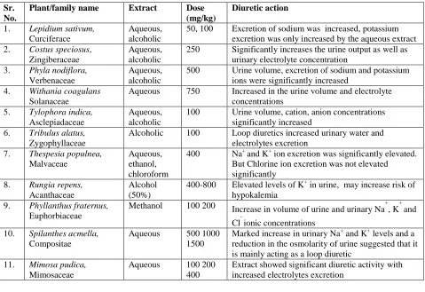 Table 2: List of some Indian medicinal Plants reported for their diuretic activity[42-52] 