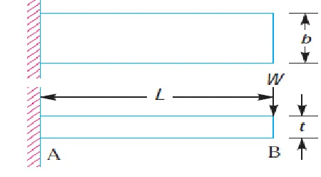 Table No.2 Isentropic Properties of composite material [ 7] 