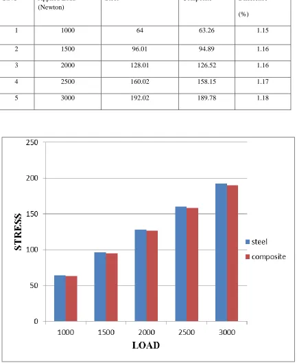 Table No .6 Comparison of stress analysis result in the steel and composite material 