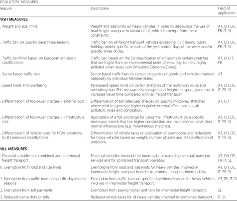 Table 5 List of measures belonging to the “Regulatory Measures” group