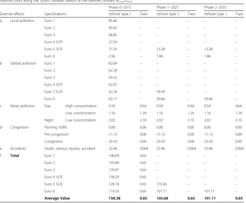 Table 7 External costs along the South Tyrolean stretch of the Brenner corridor