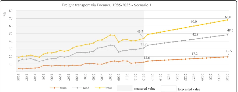 Fig. 4 Total freight transported via Brenner from 1985 to 2035 – Scenario 1