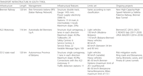 Table 1 Main infrastructures constituting the Brenner corridor