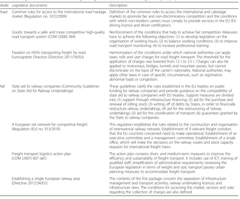 Table 2 EU legislative documents concerning the regulation of road and rail freight transport [40